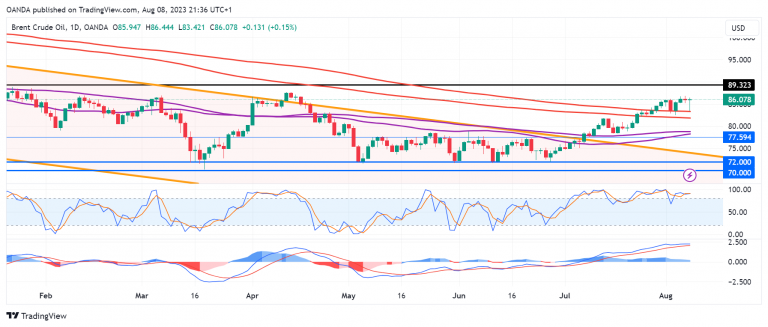 How Chinese Economic Data Impacts Brent Crude Prices