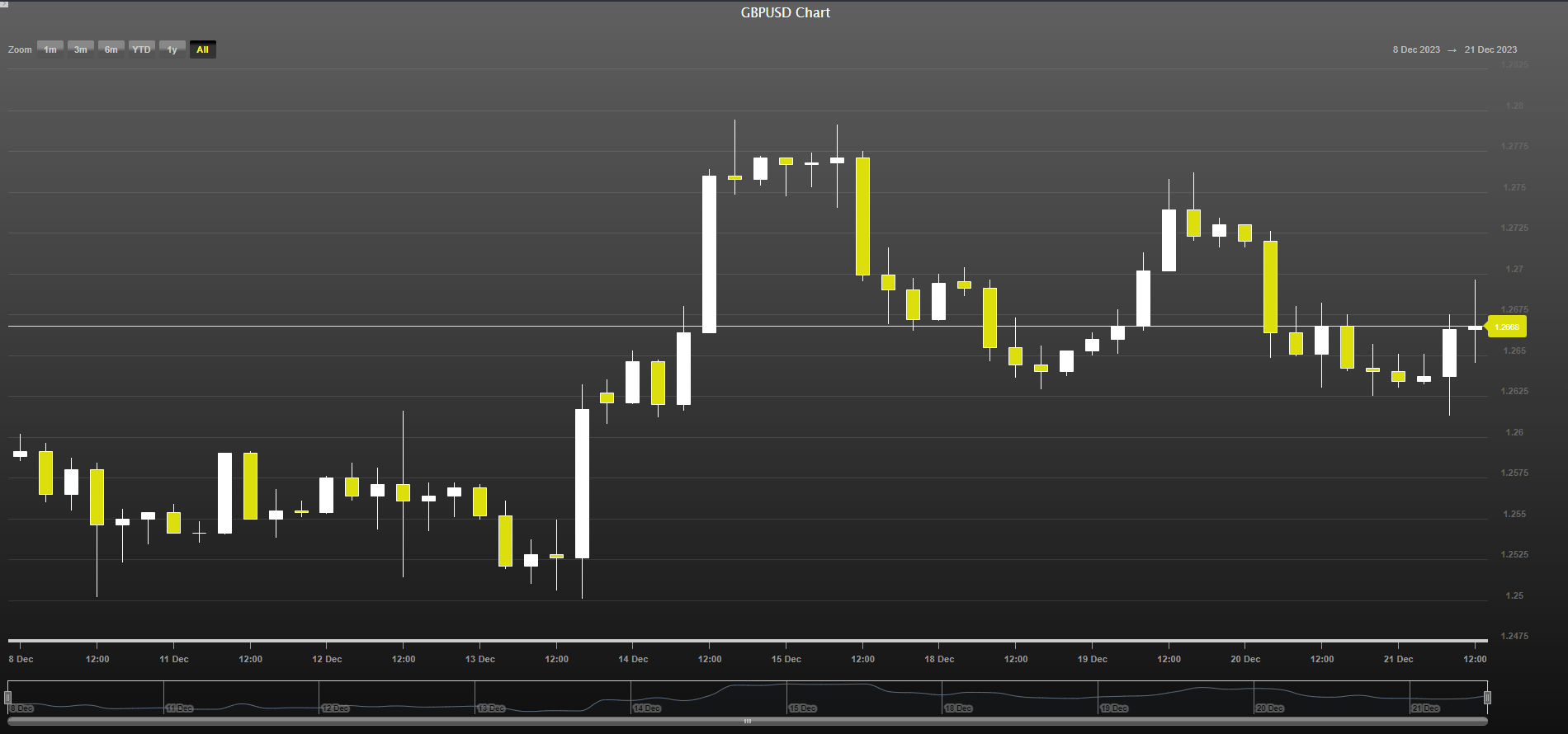 Pound Finds Relief