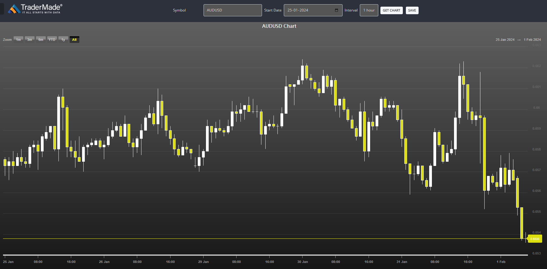 AUDUSD Chart