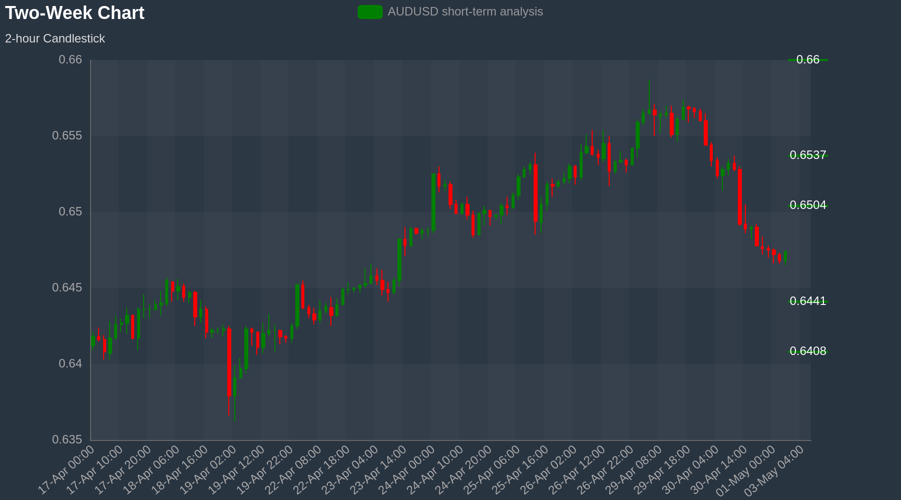 AUDUSD Chart