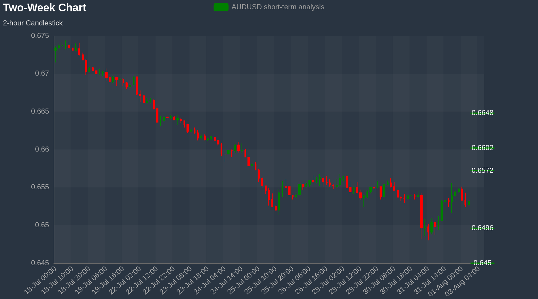 AUDUSD Chart