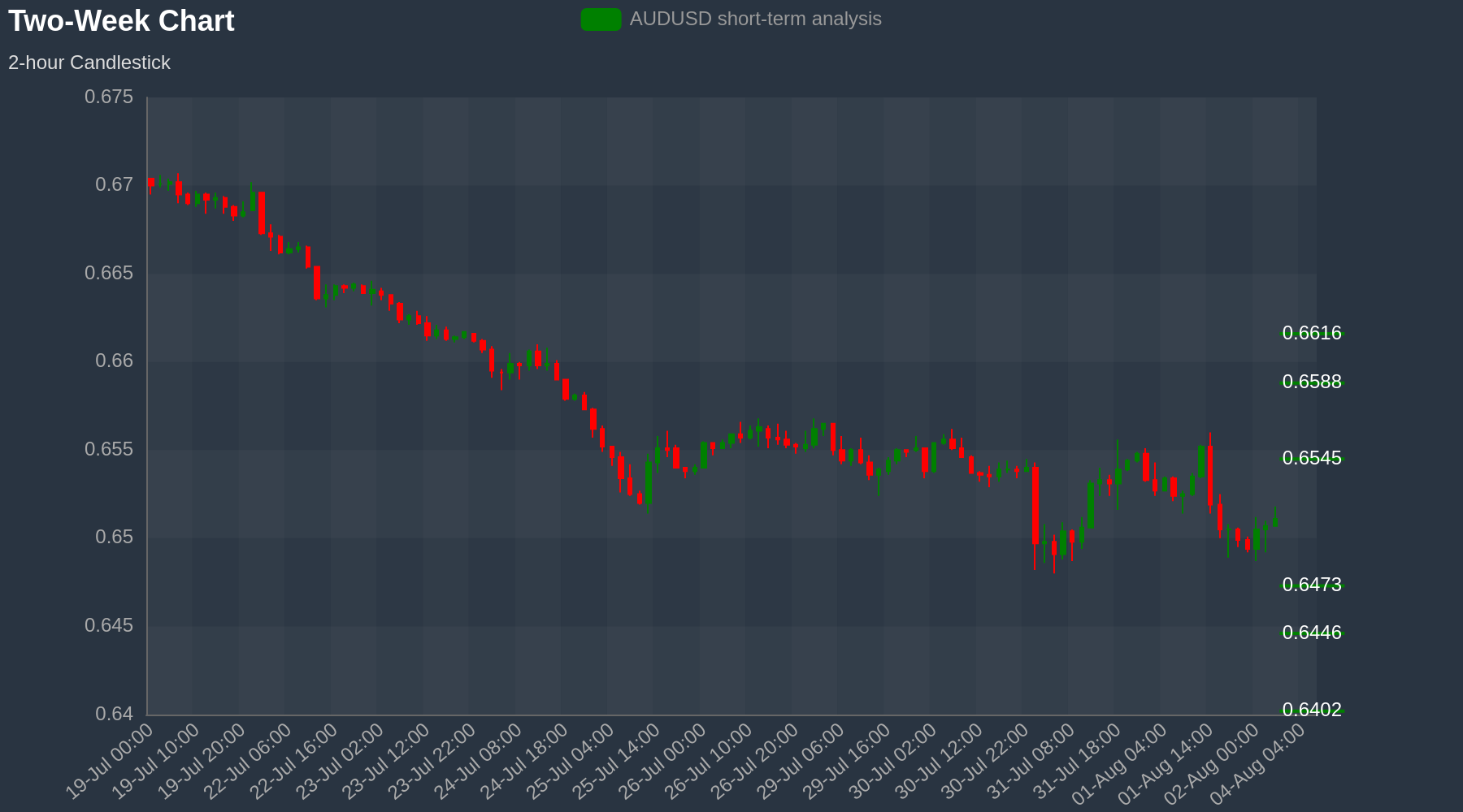 AUDUSD Chart