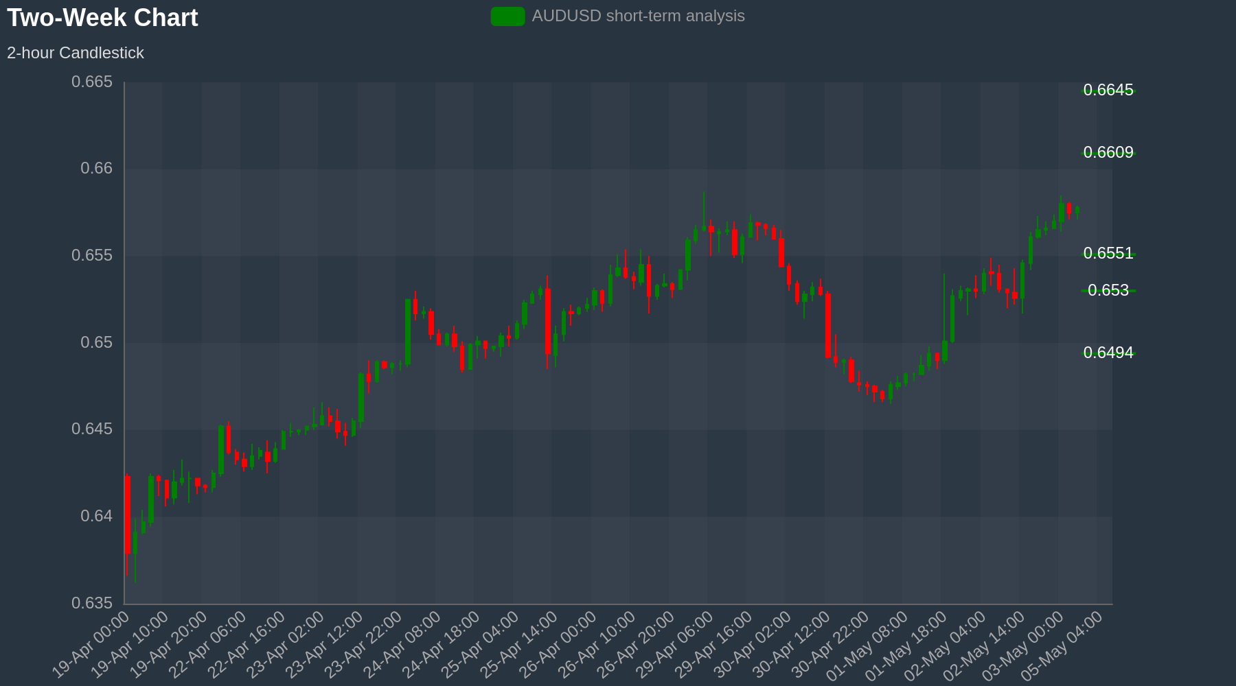 AUDUSD Chart