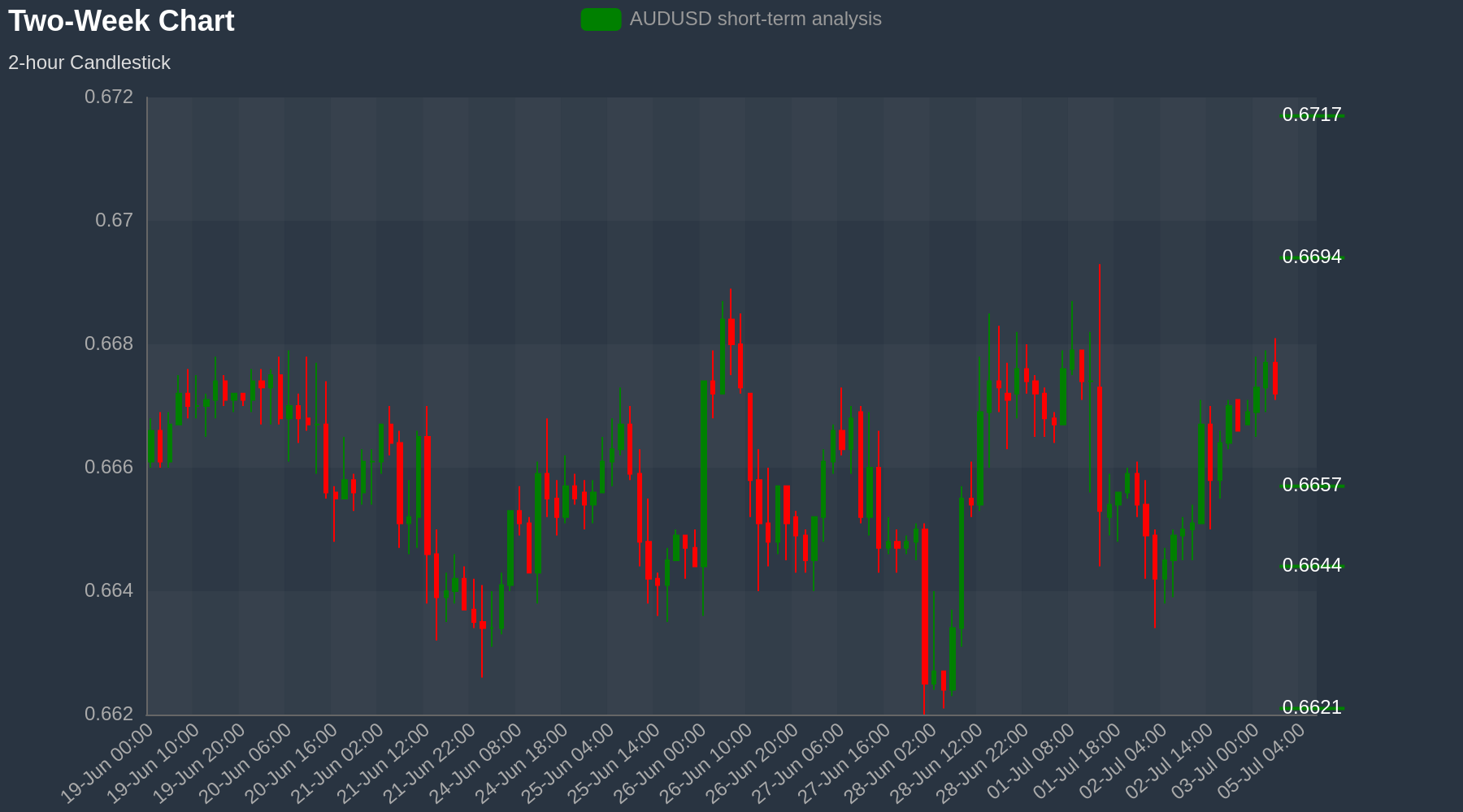 AUDUSD Chart