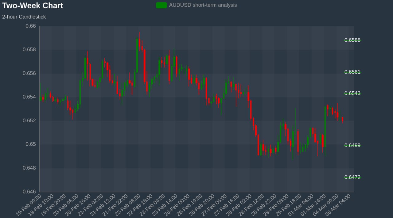 AUDUSD Chart