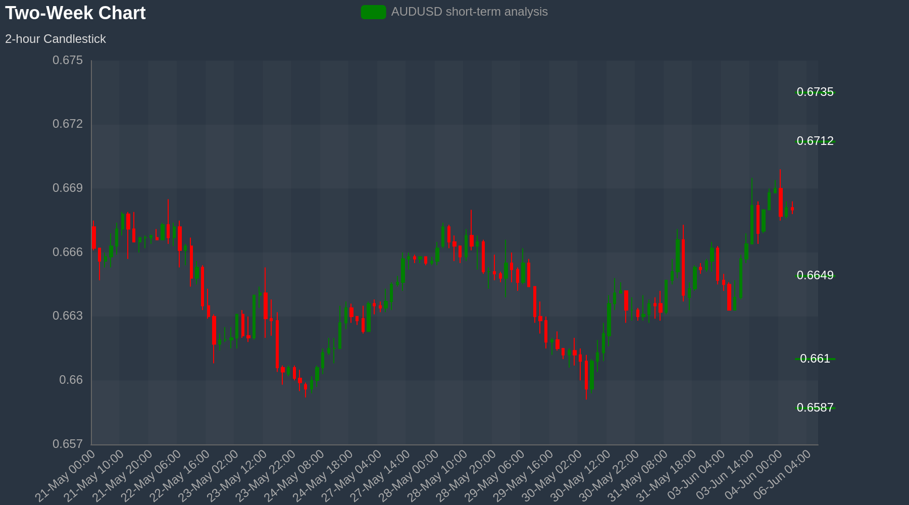 AUDUSD Chart