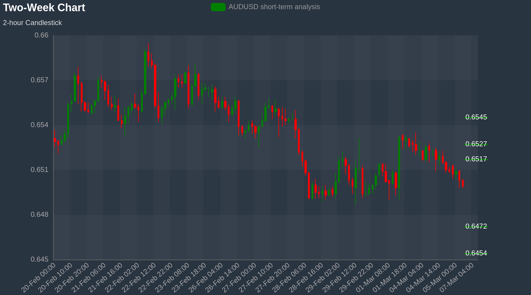 AUDUSD Chart