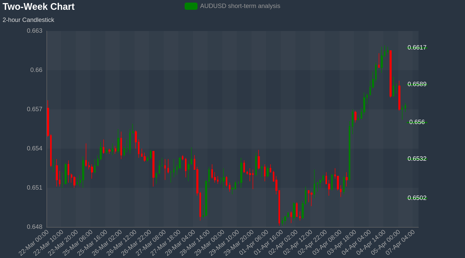 AUDUSD Chart