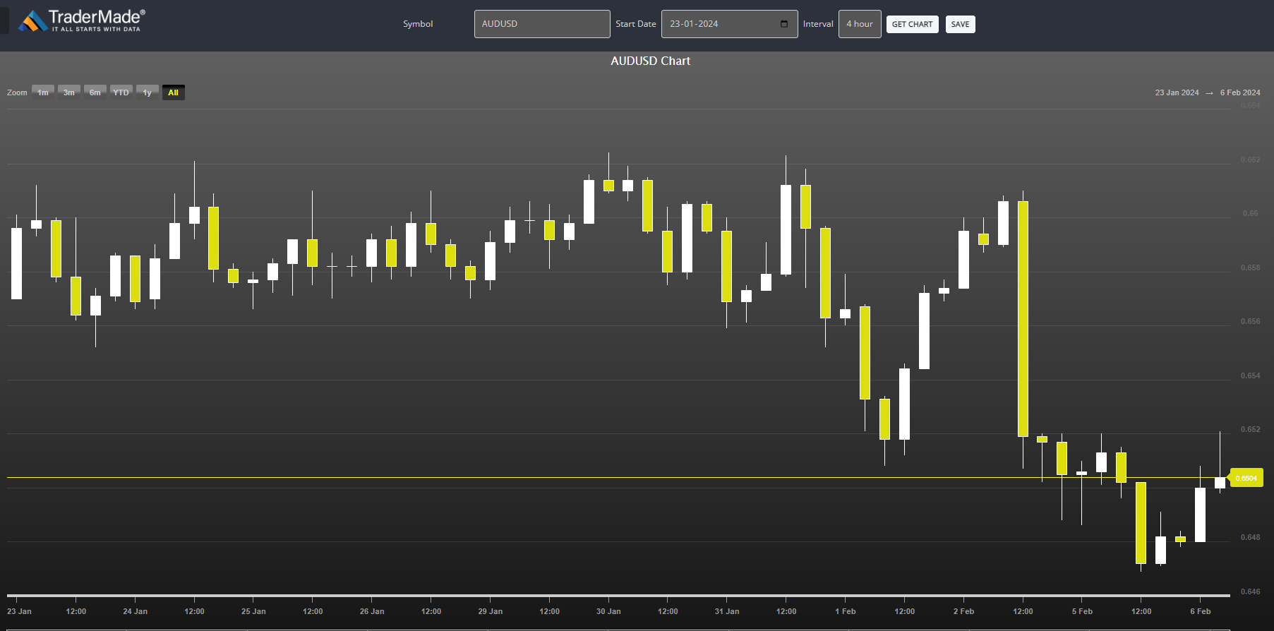 AUDUSD Chart