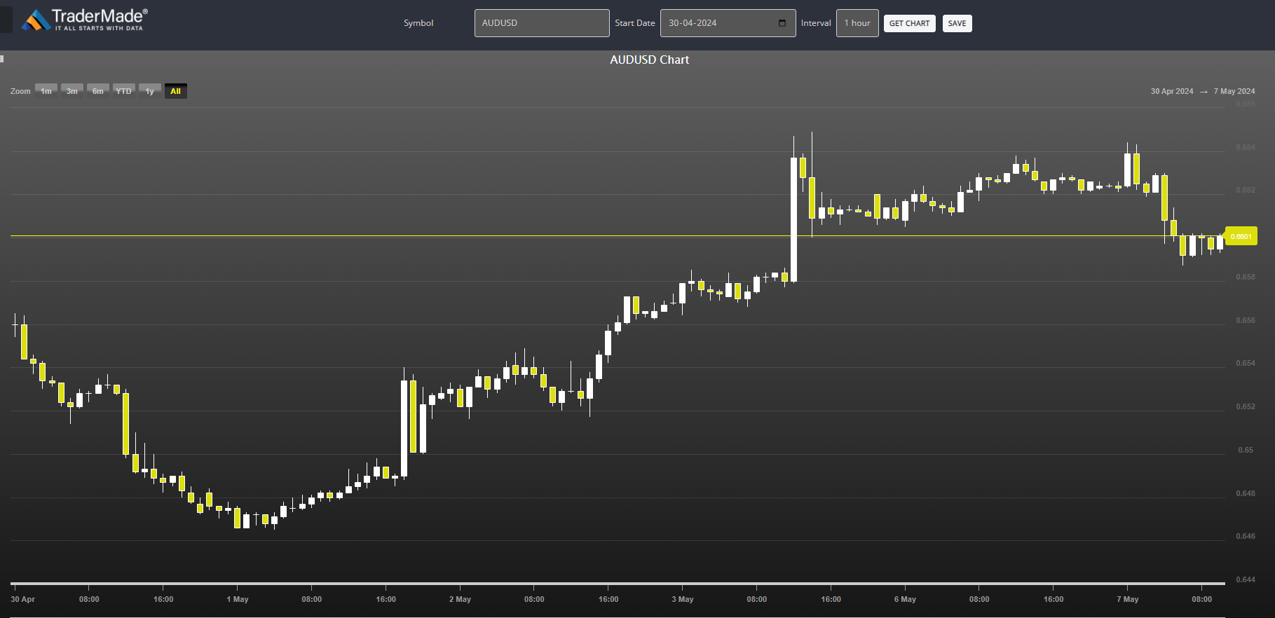 AUDUSD Chart