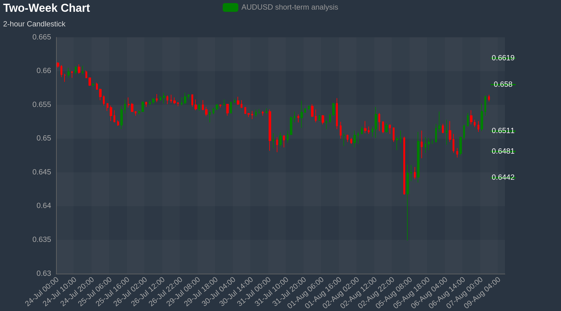 AUDUSD Chart