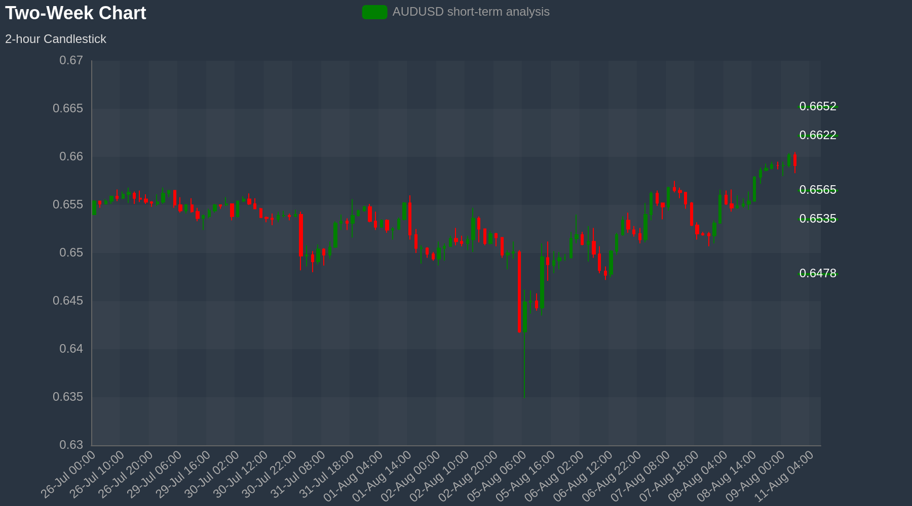 AUDUSD Chart