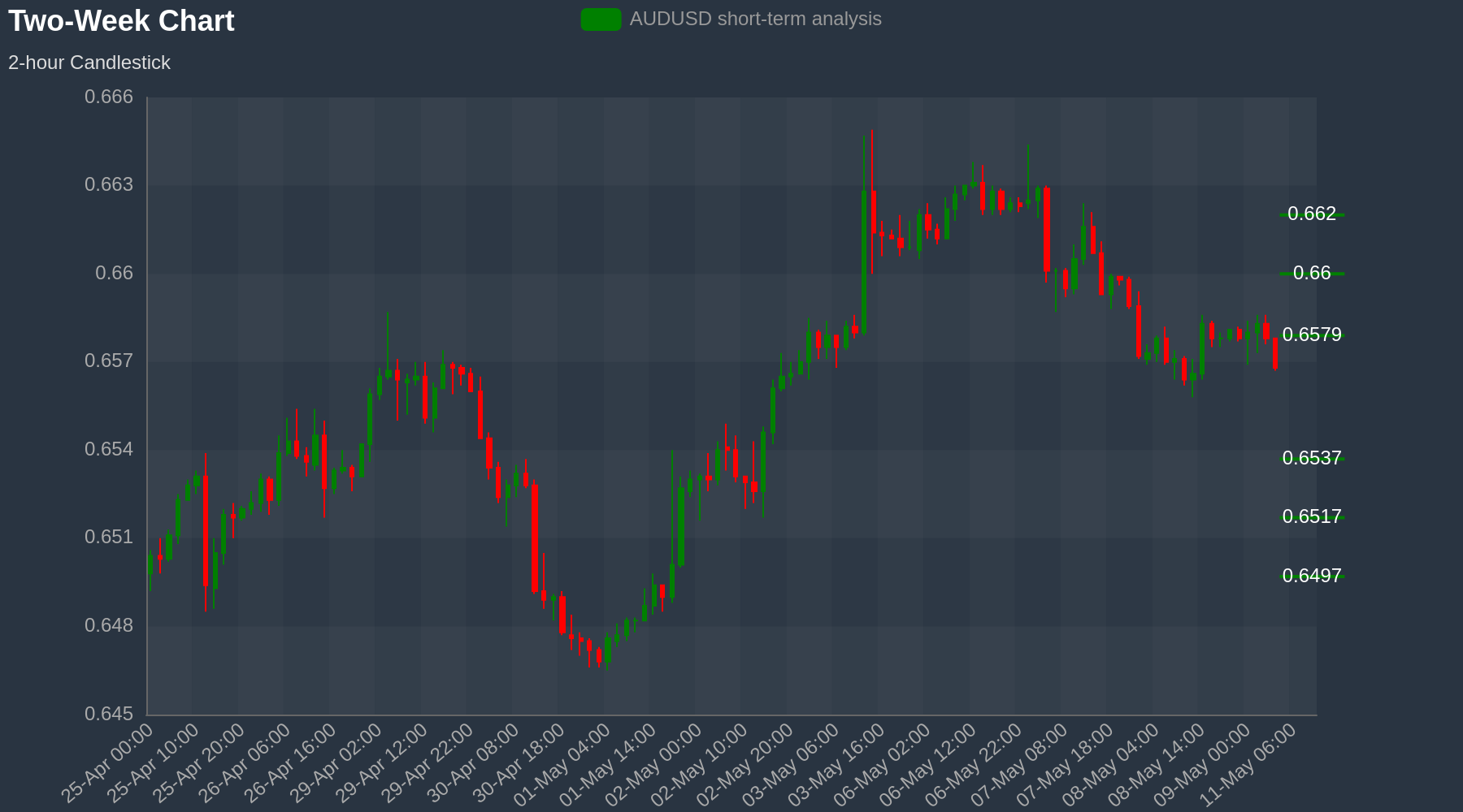 AUDUSD Chart