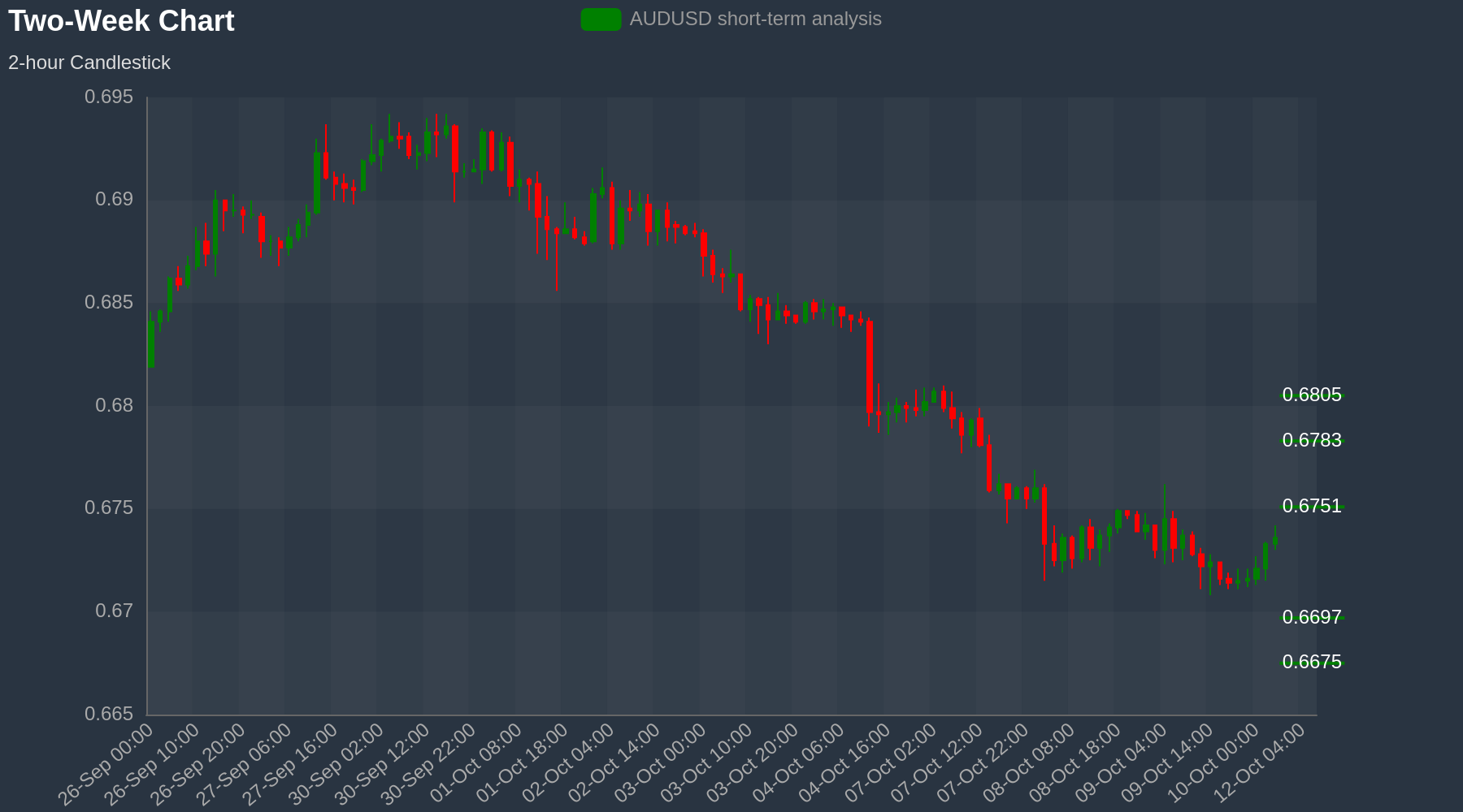 AUDUSD Chart