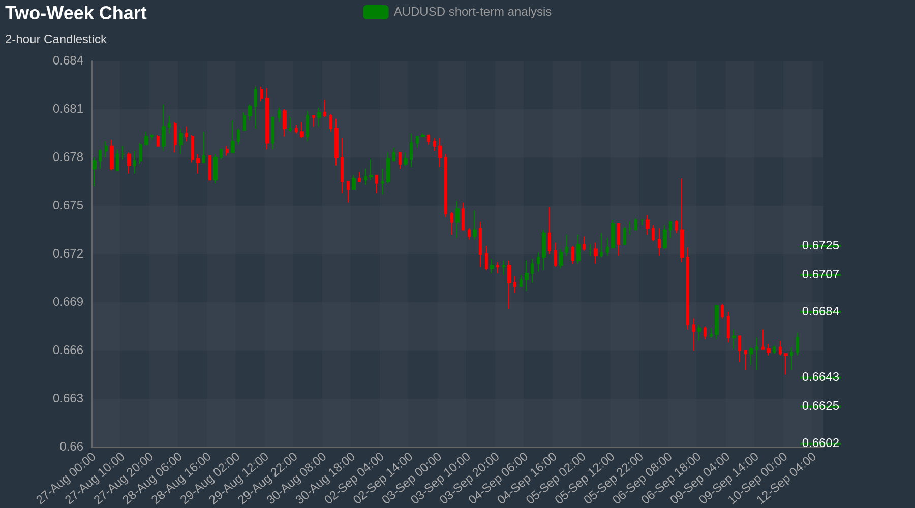 AUDUSD Chart