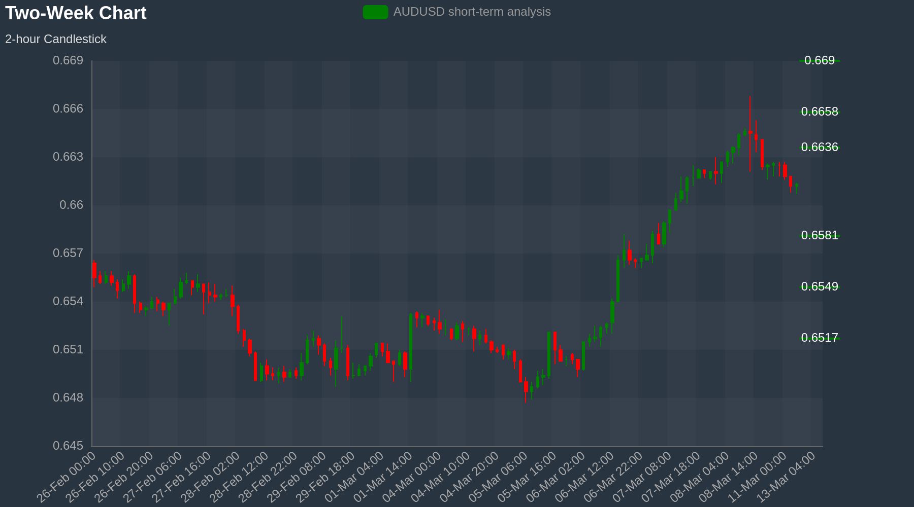 AUDUSD Chart