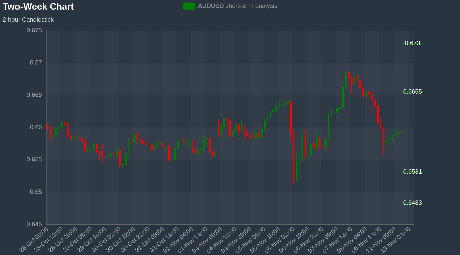 AUDUSD Chart