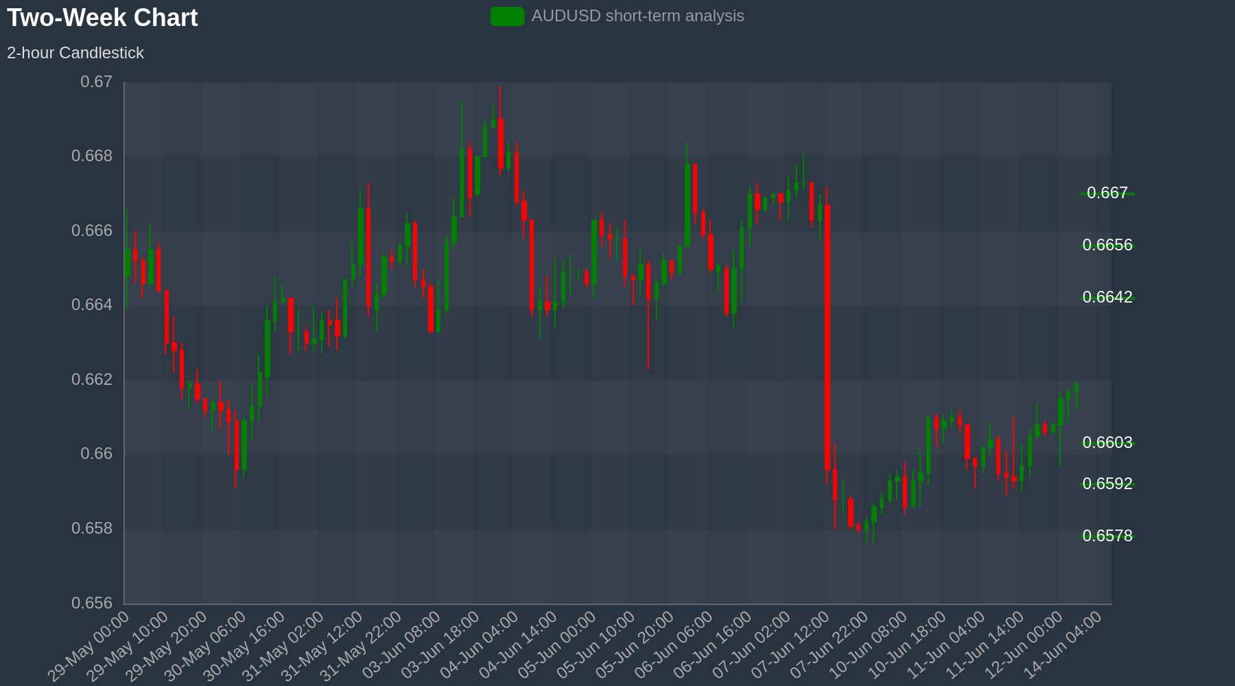 AUDUSD Chart