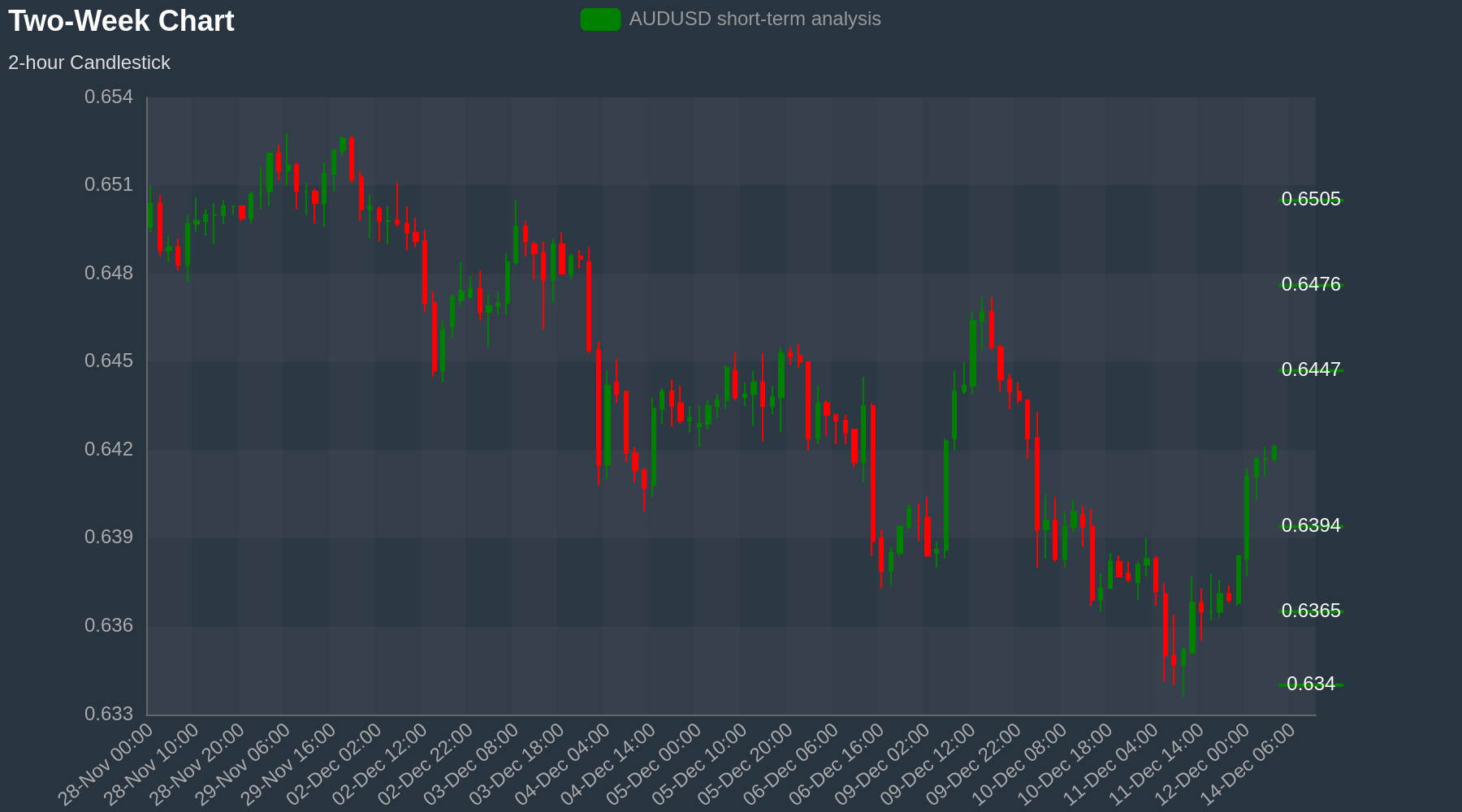 AUDUSD Chart