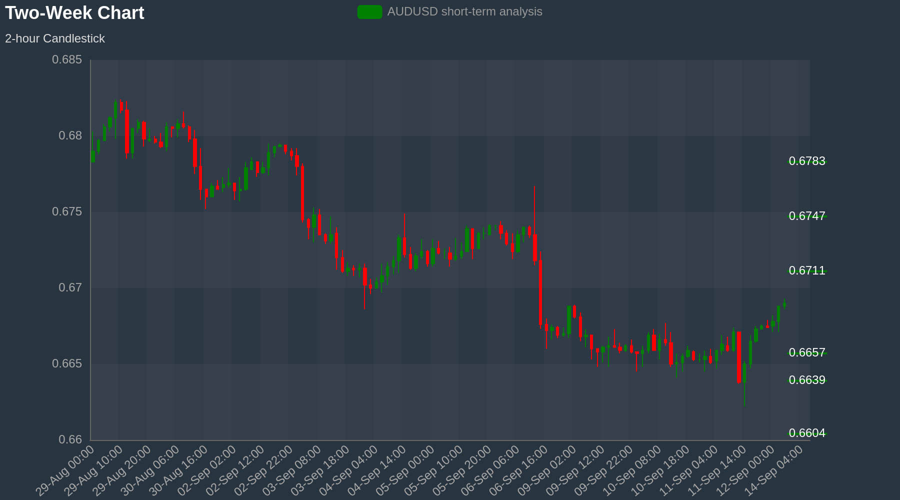 AUDUSD Chart