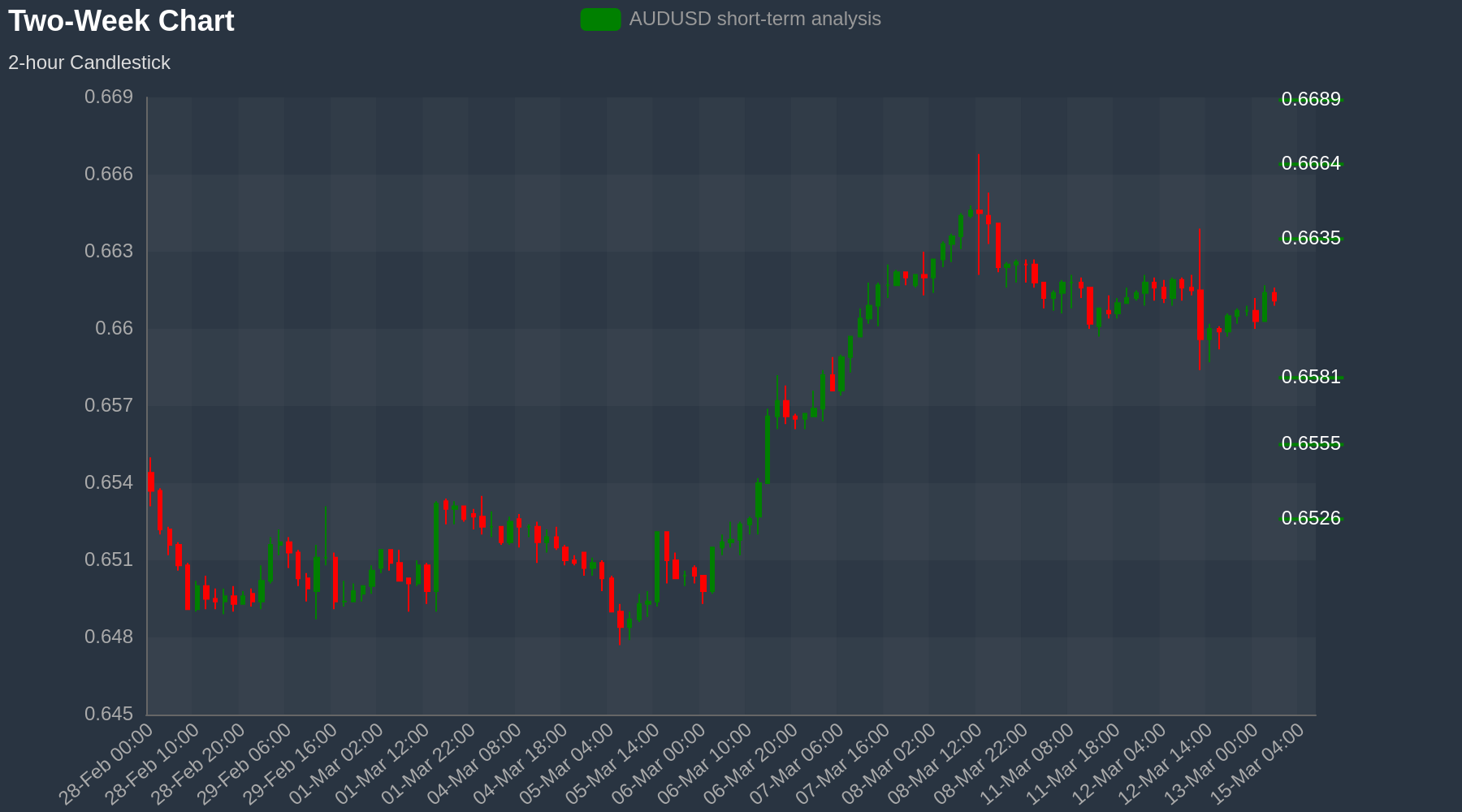 AUDUSD Chart