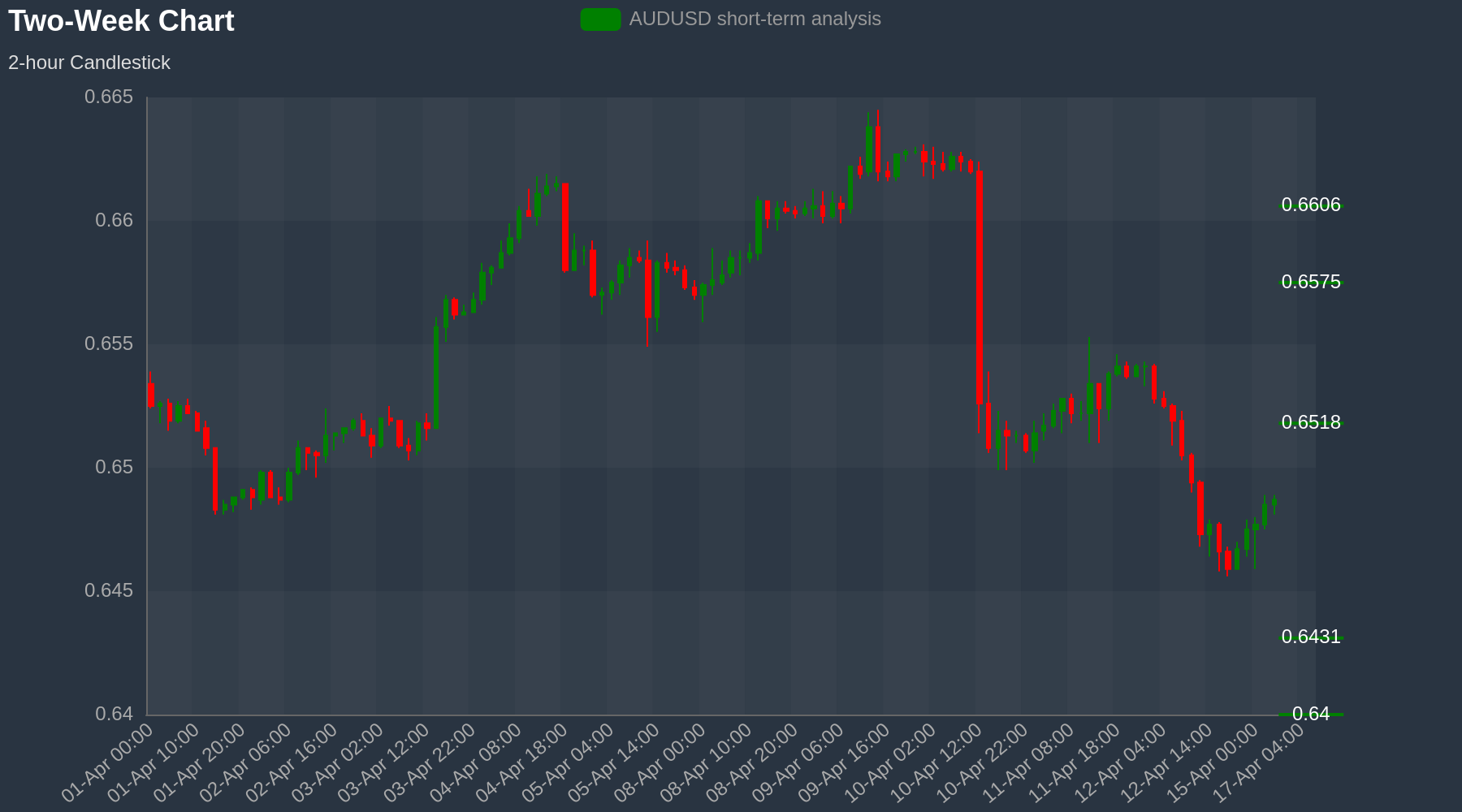 AUDUSD Chart