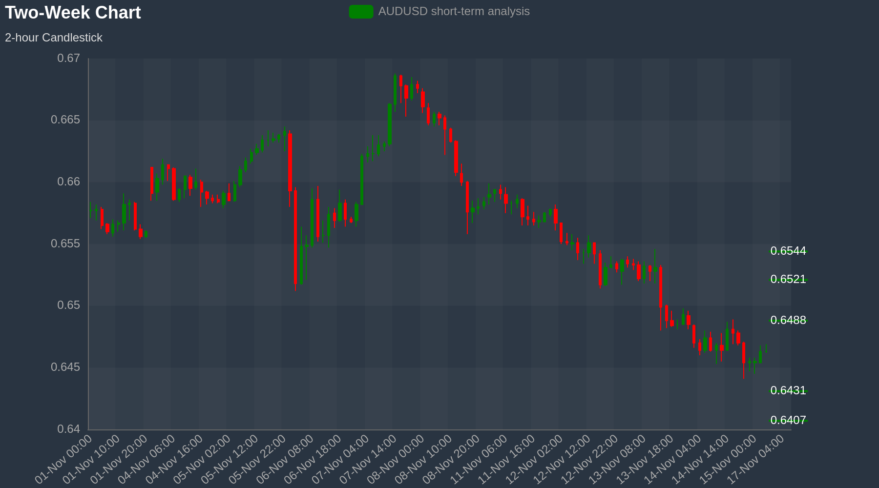 AUDUSD Chart