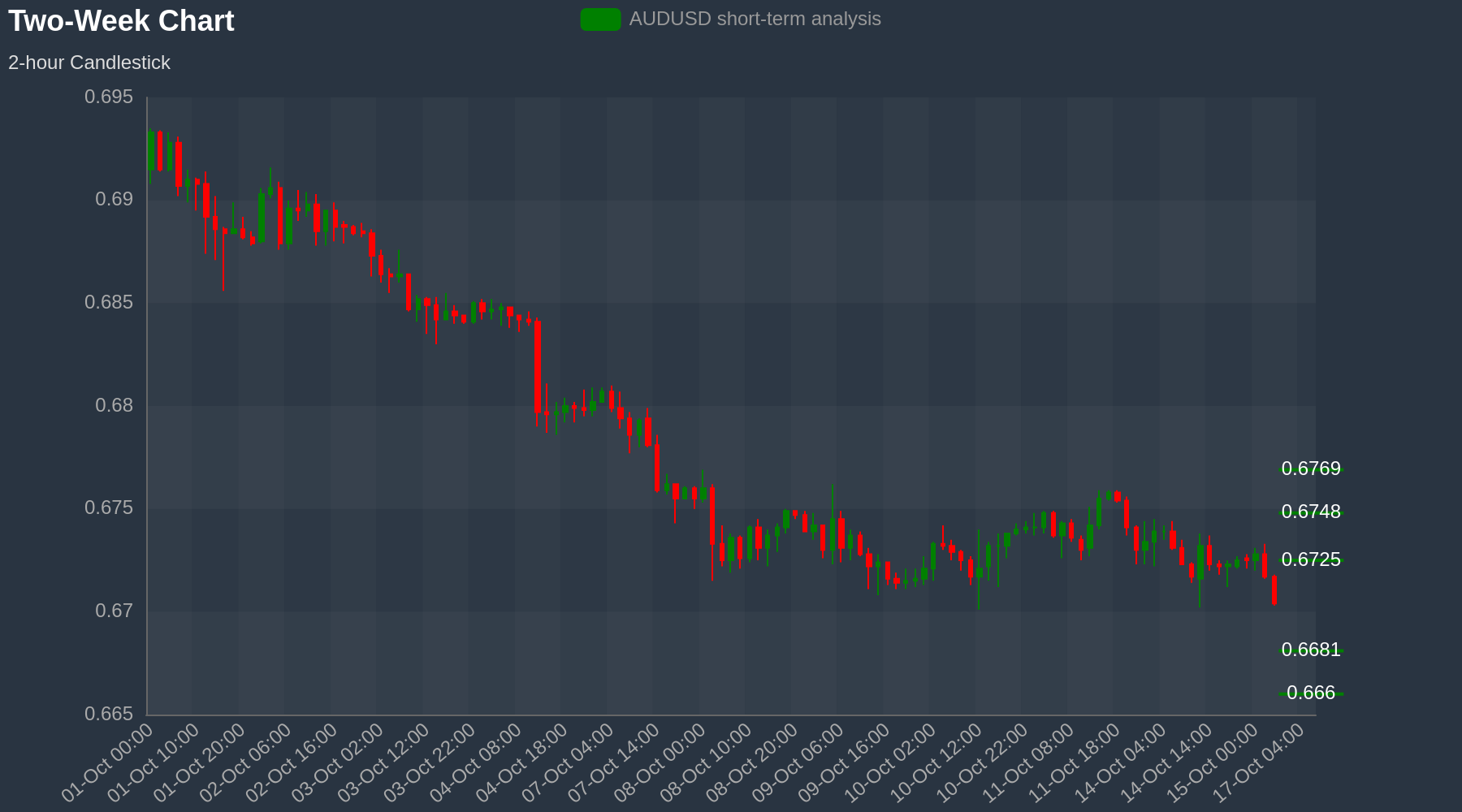 AUDUSD Chart