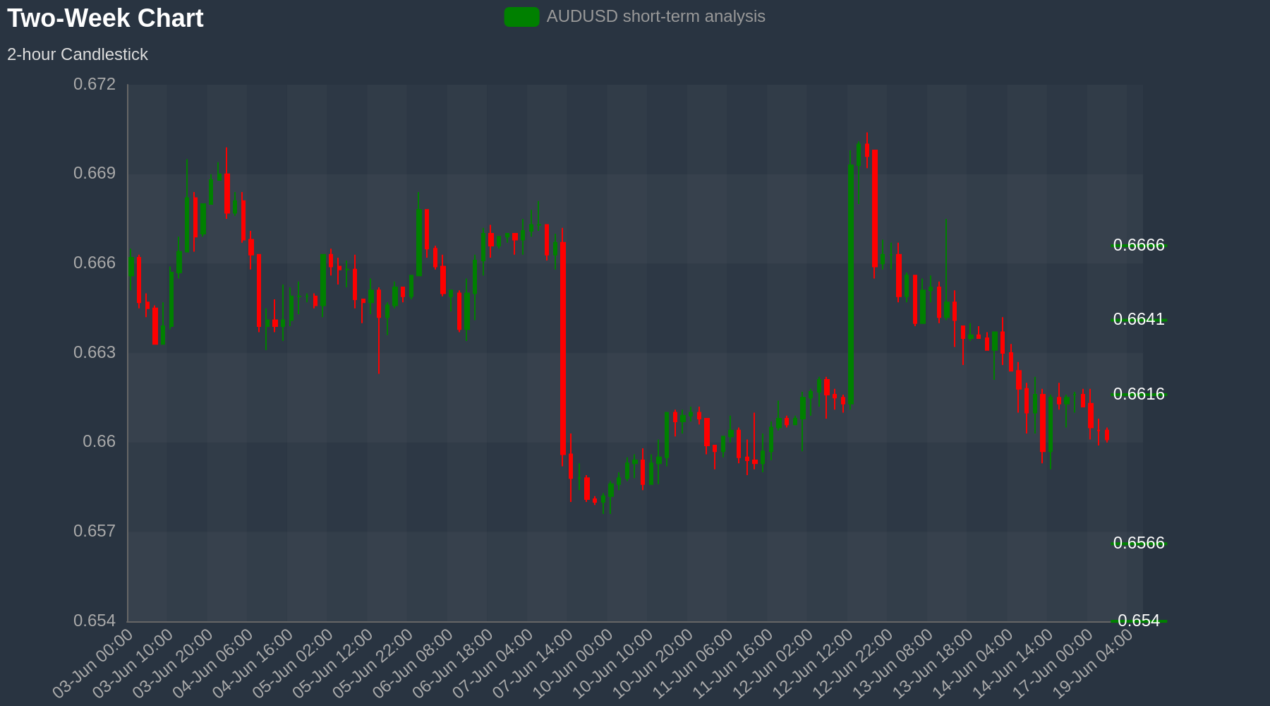 AUDUSD Chart