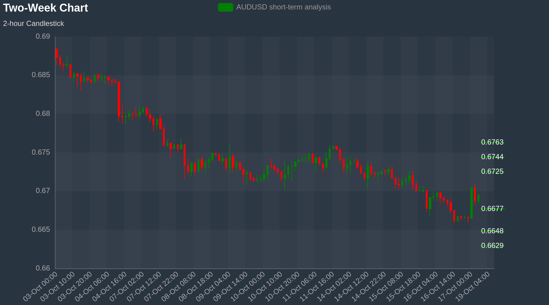 AUDUSD Chart