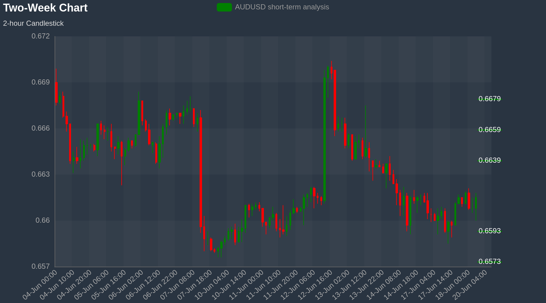 AUDUSD Chart