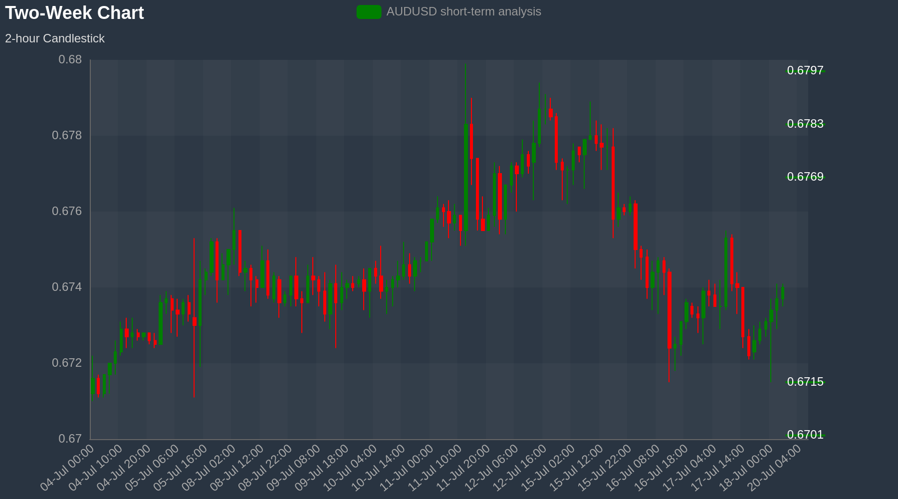 AUDUSD Chart