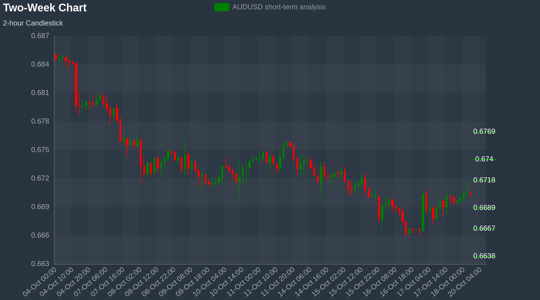 AUDUSD Chart