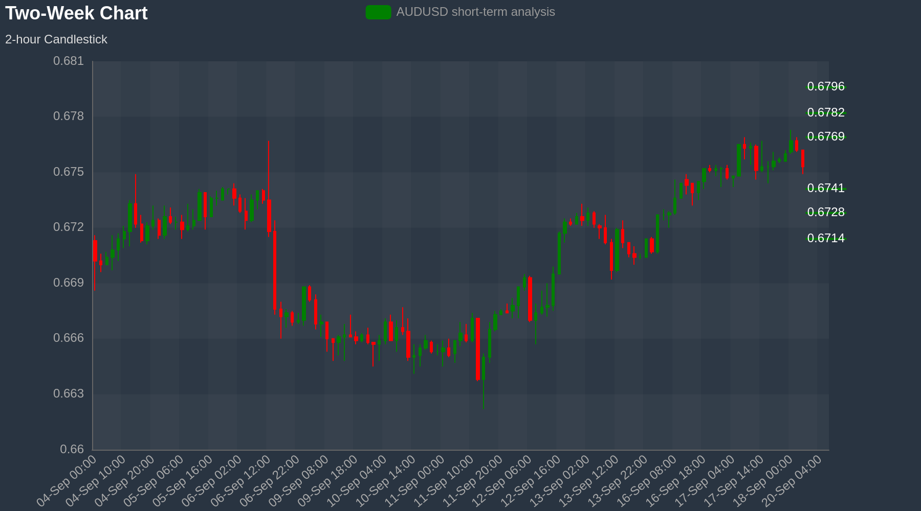 AUDUSD Chart