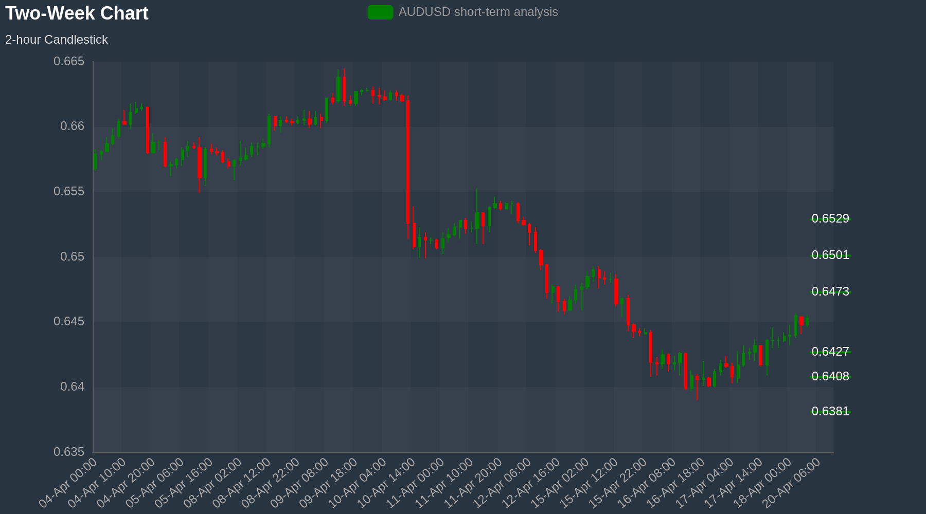 AUDUSD Chart