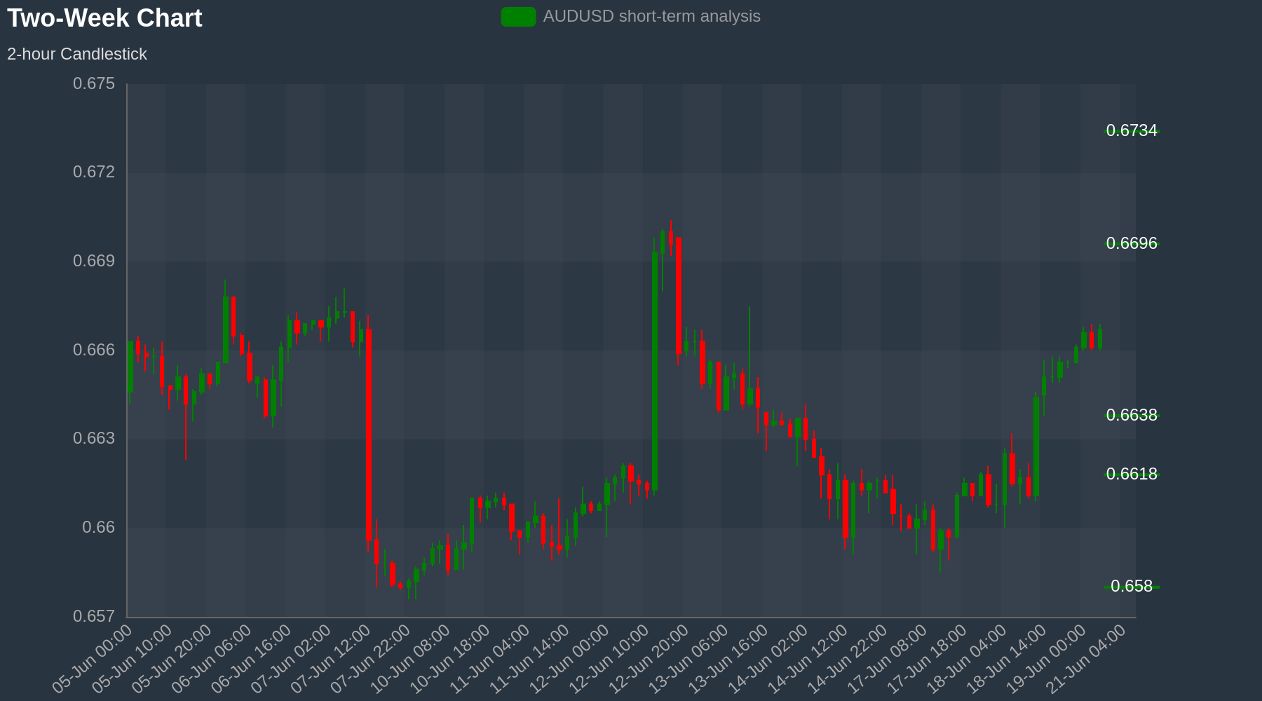 AUDUSD Chart