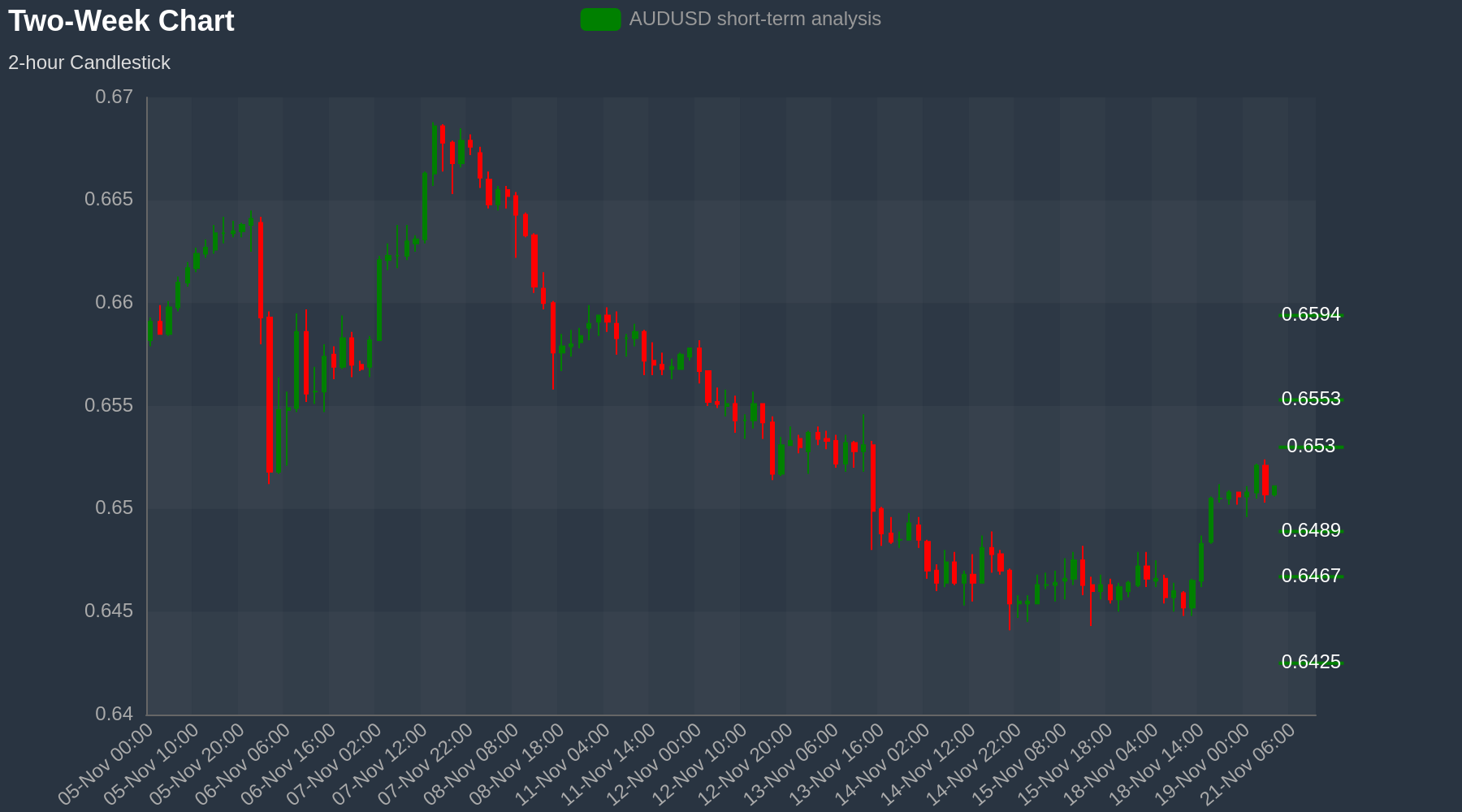 AUDUSD Chart