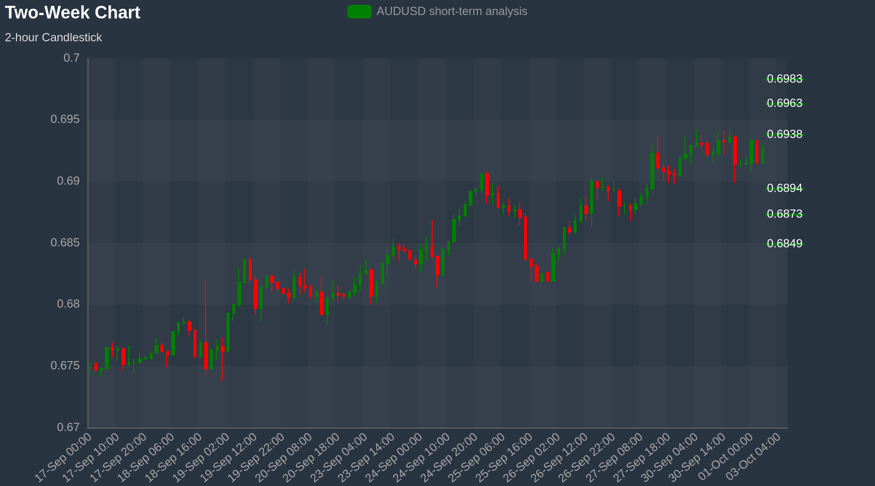 AUDUSD Chart