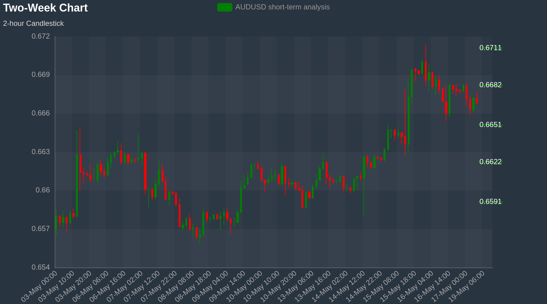 AUDUSD Chart