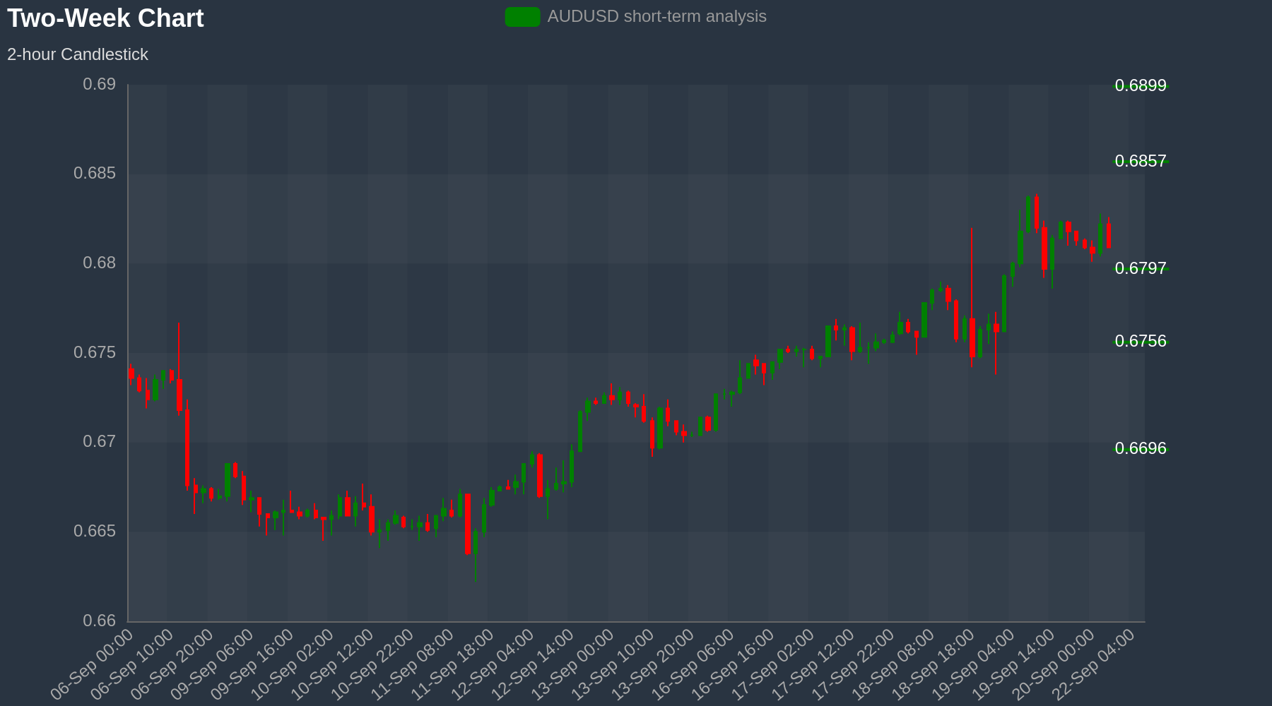 AUDUSD Chart