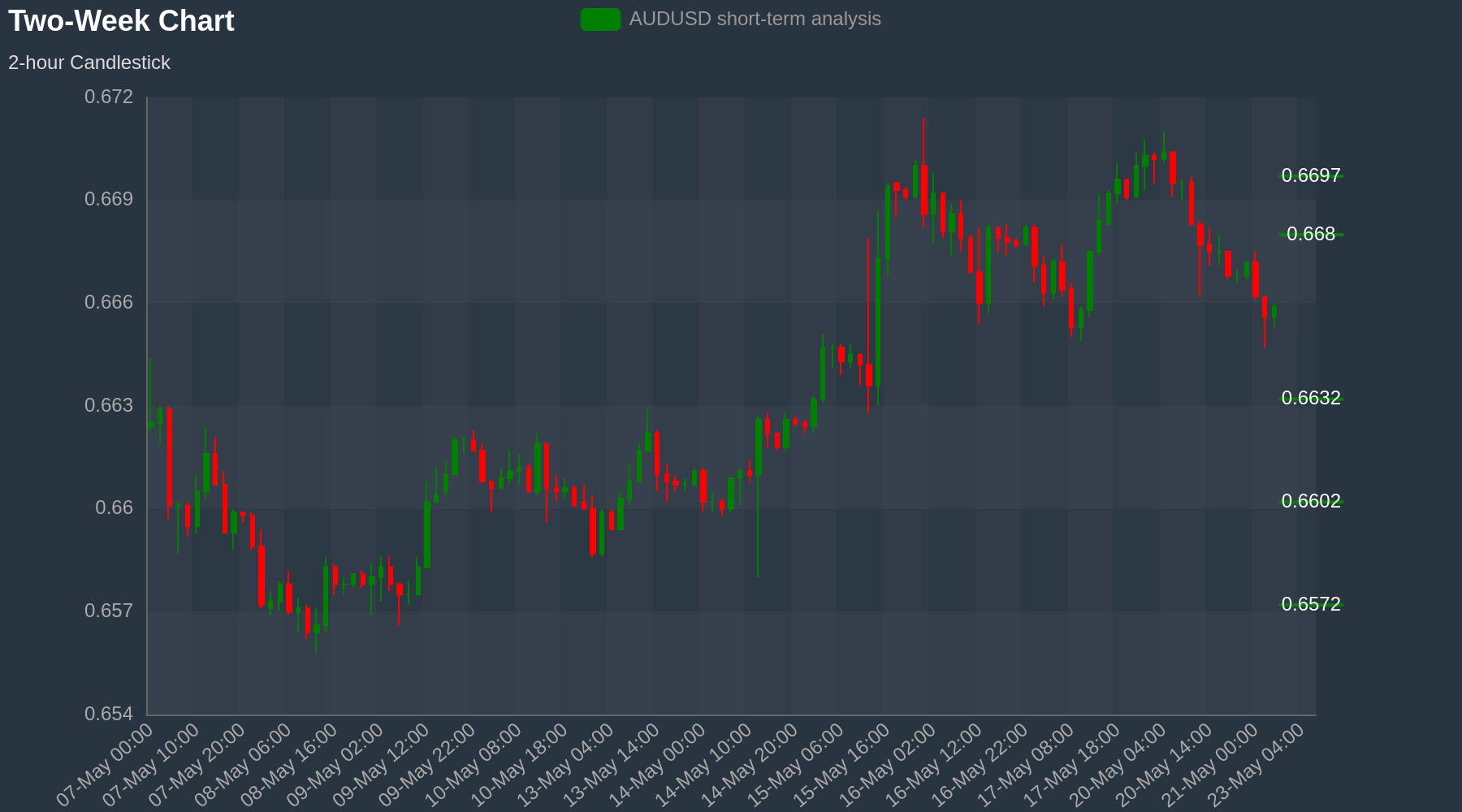 AUDUSD Chart