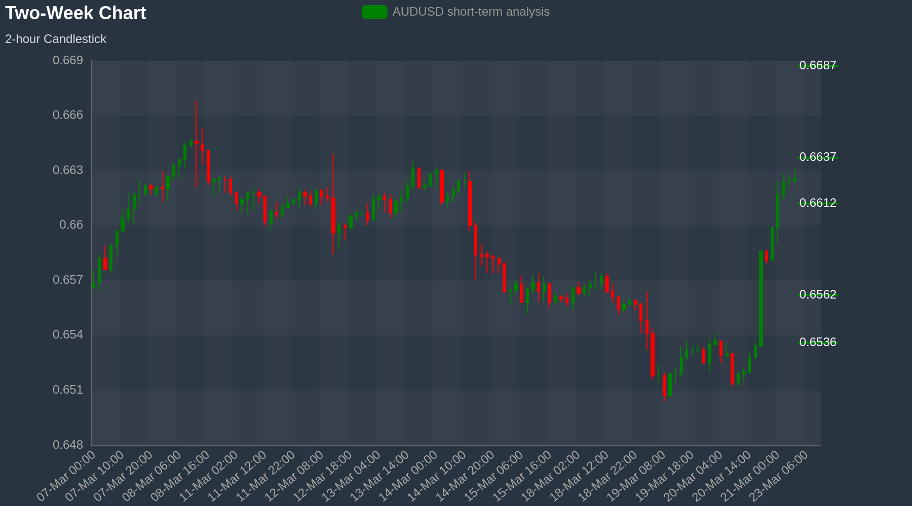 AUDUSD Chart