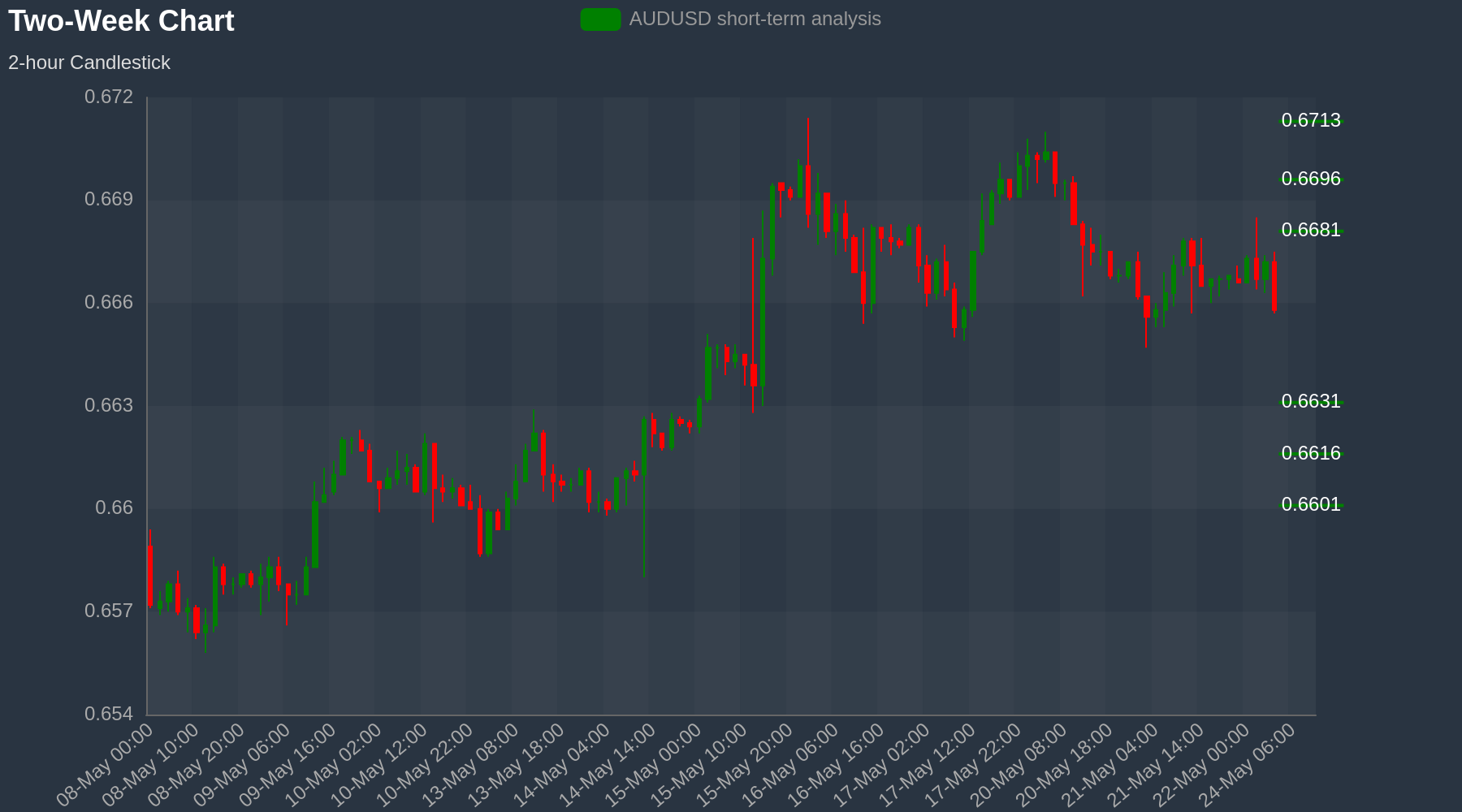 AUDUSD Chart