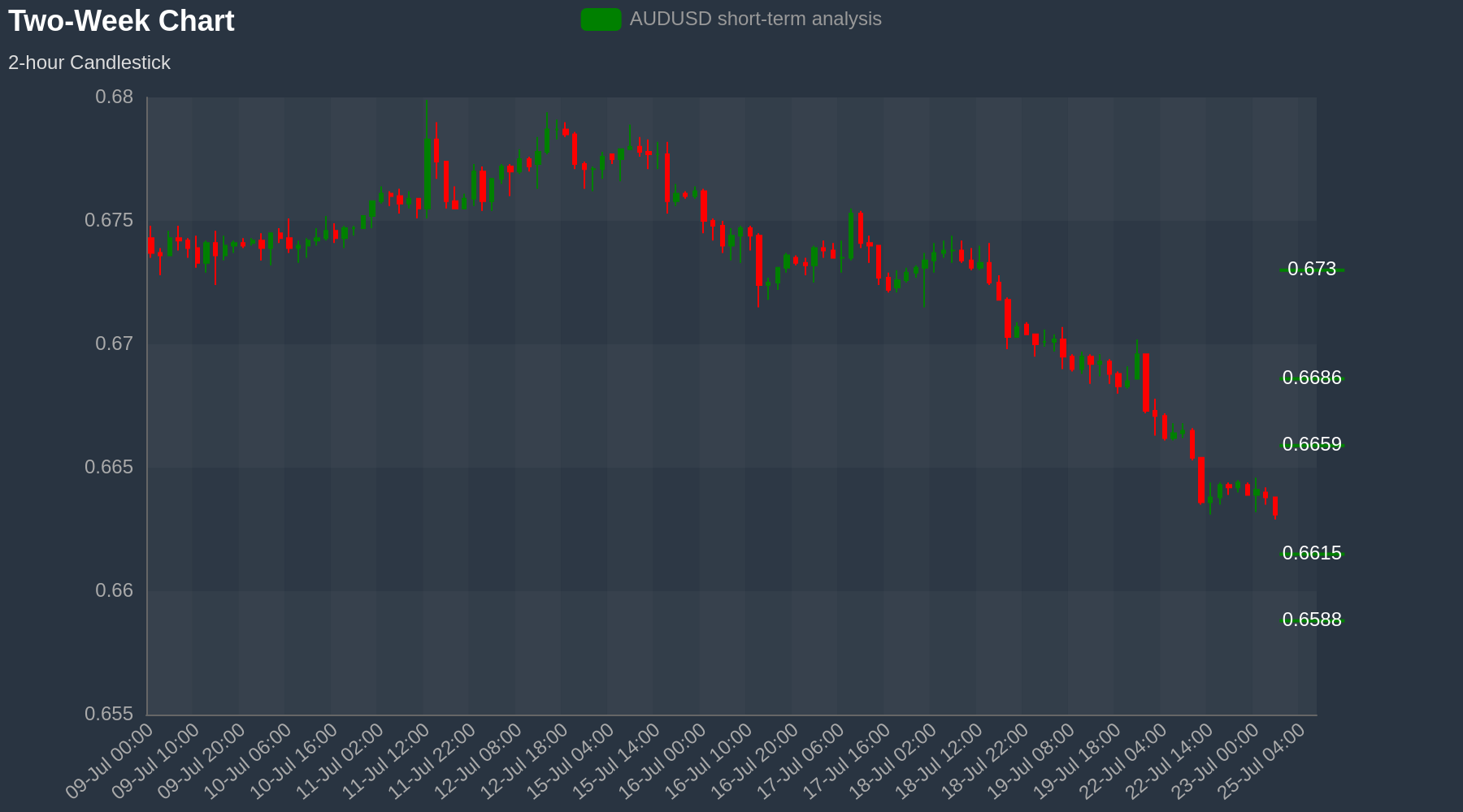 AUDUSD Chart