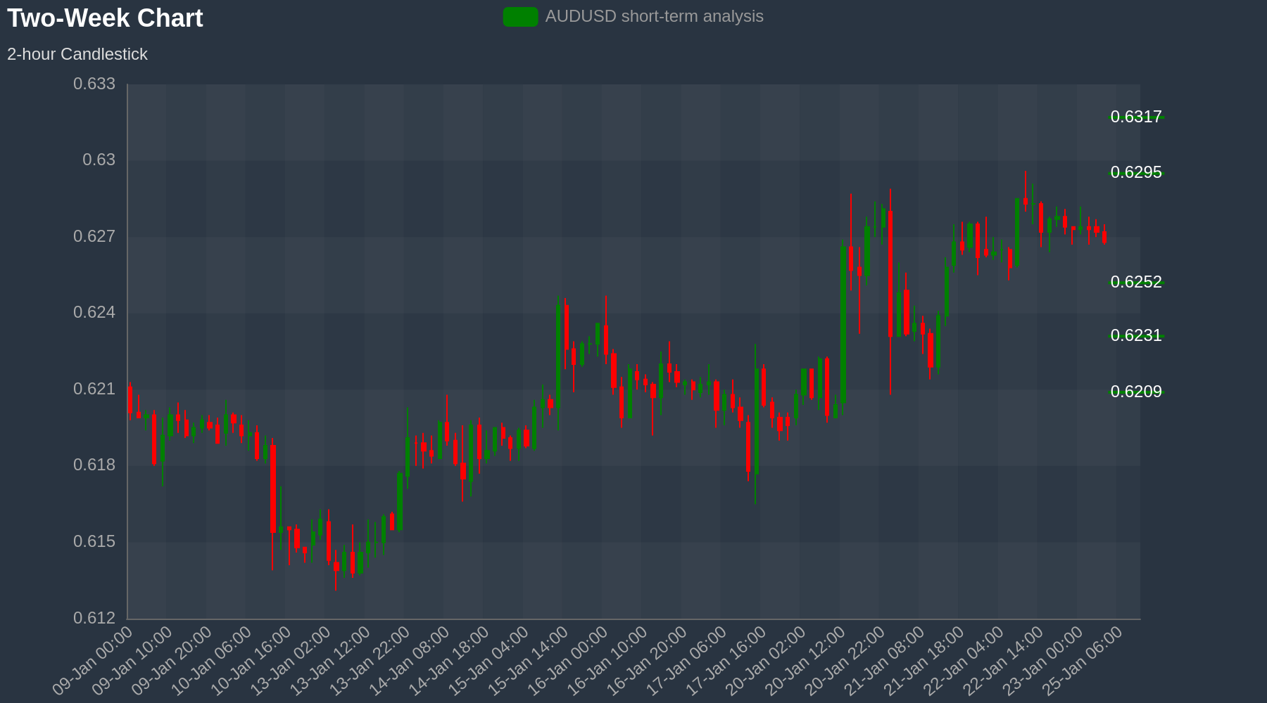 AUDUSD Chart