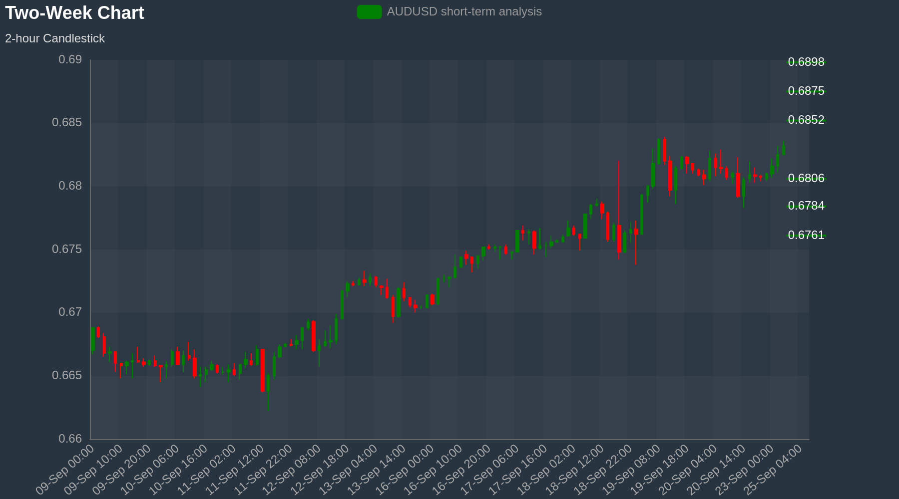 AUDUSD Chart