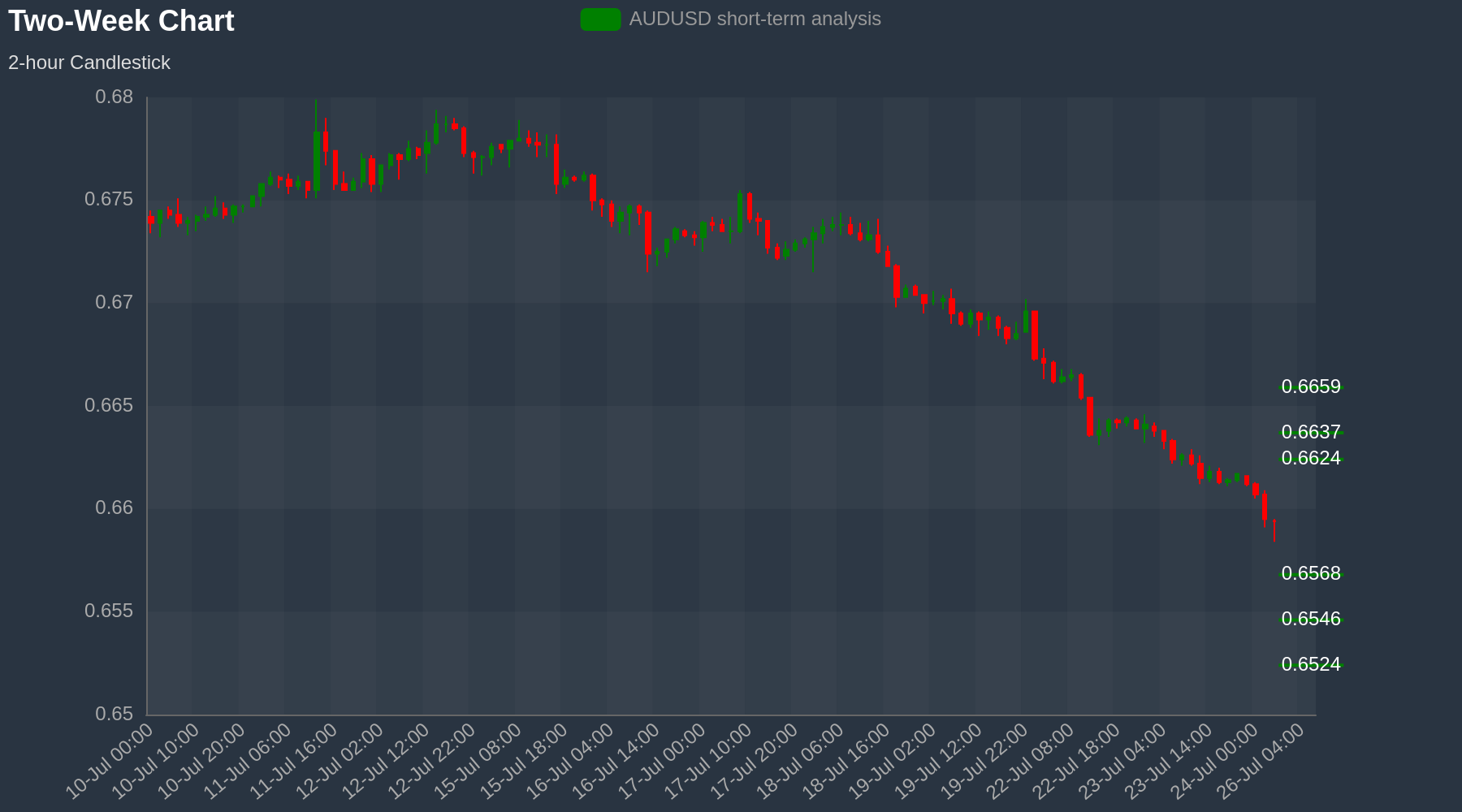 AUDUSD Chart