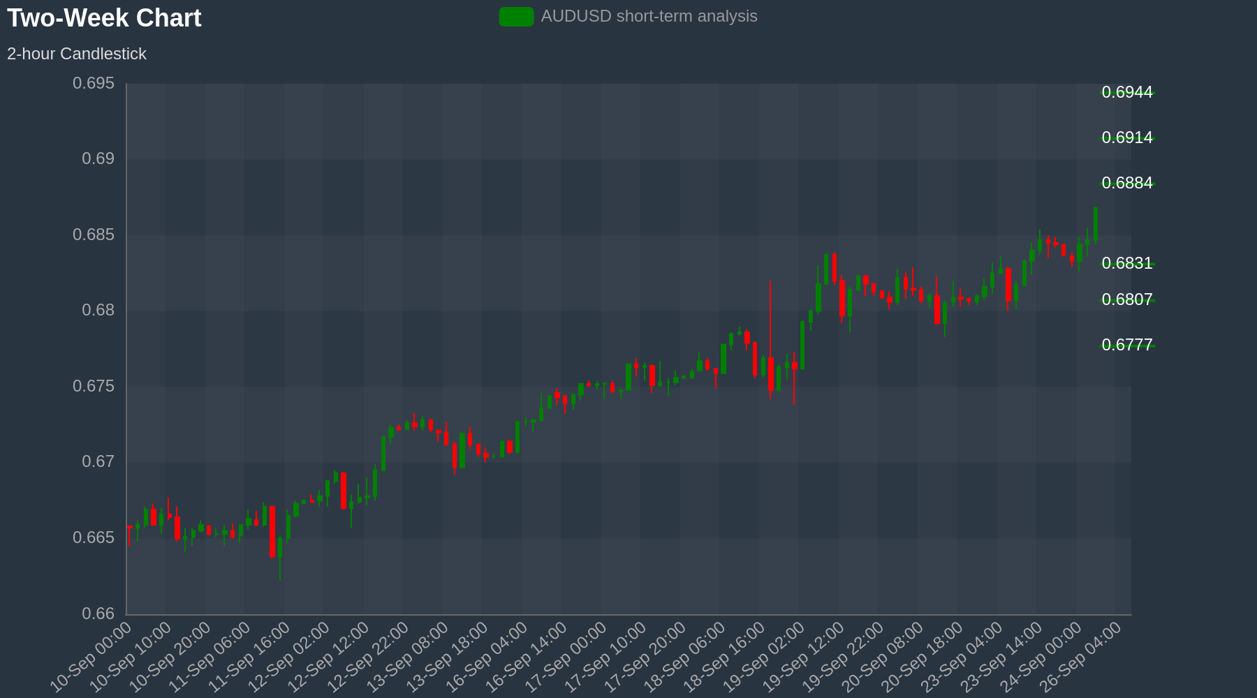 AUDUSD Chart