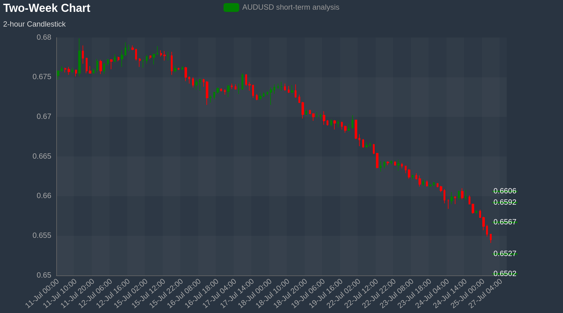 AUDUSD Chart