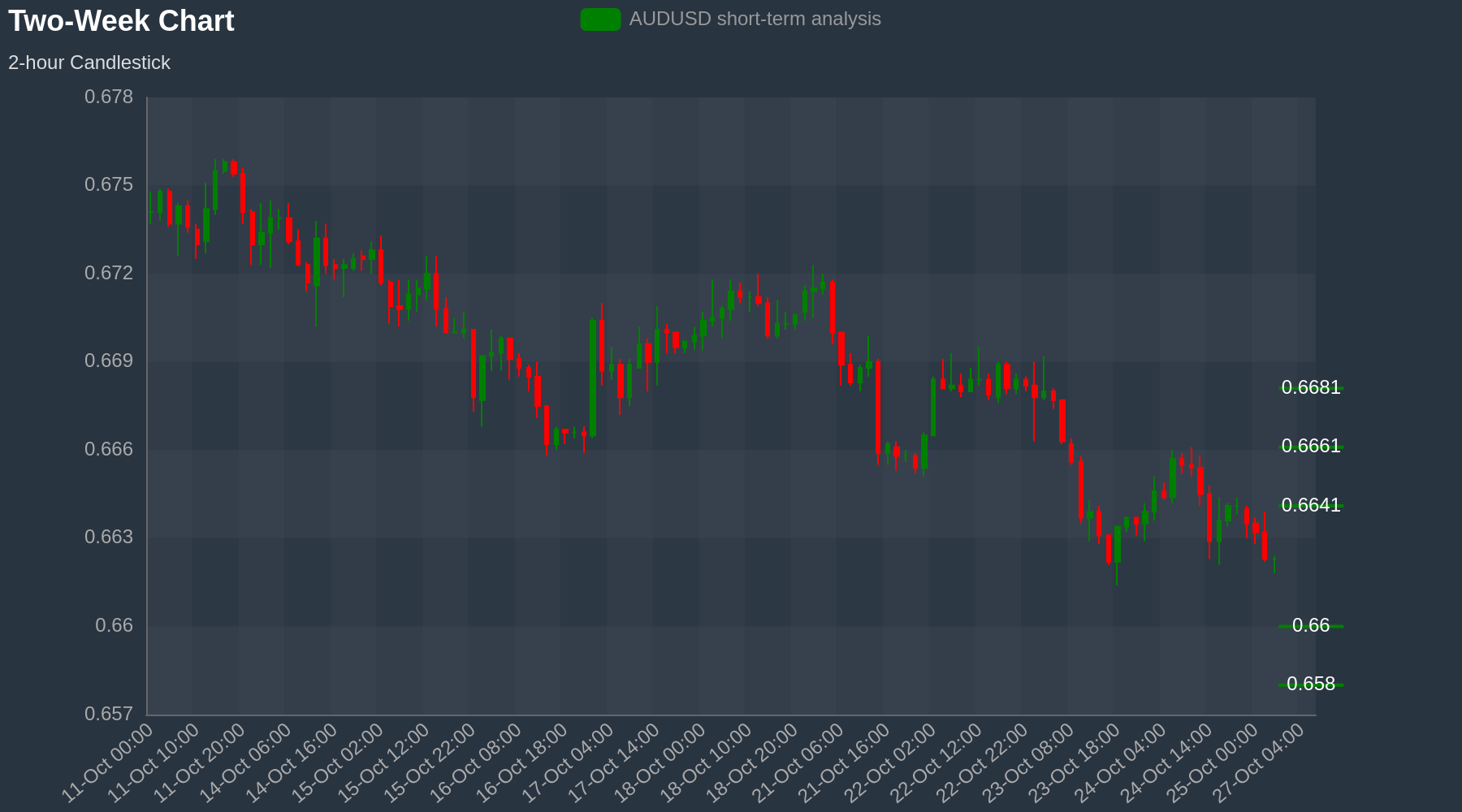 AUDUSD Chart